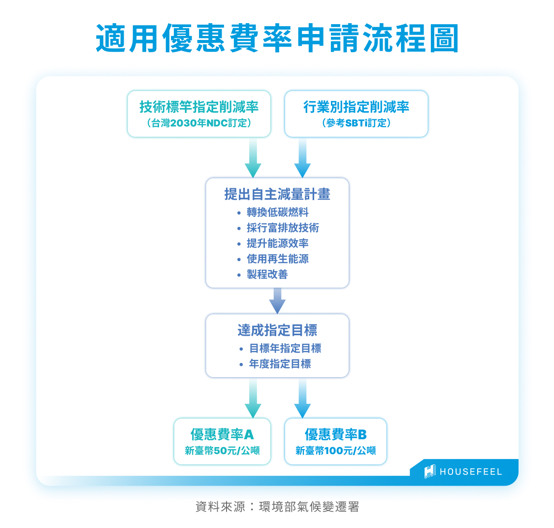 適用優惠費率申請流程圖