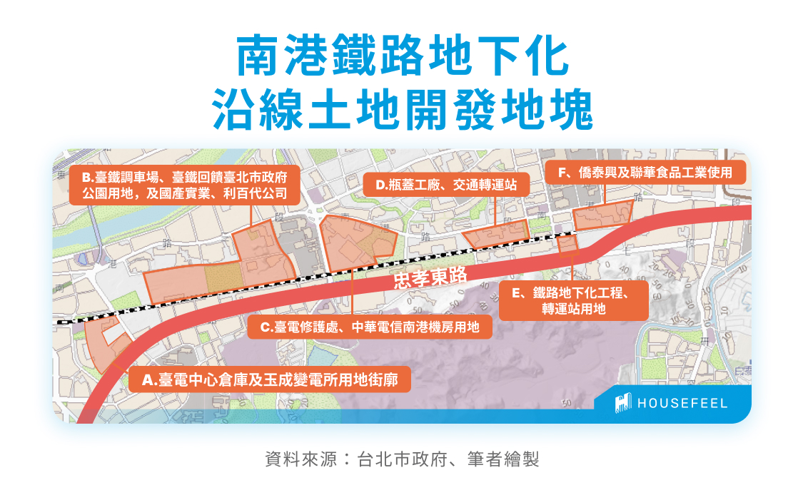 南港鐵路地下化沿線土地開發地塊