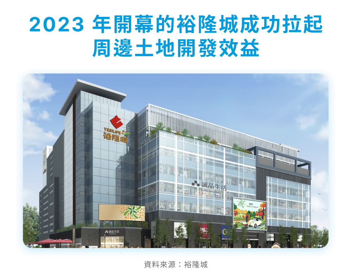 2023 年開幕的裕隆城成功拉起周邊土地開發效益 2023 年開幕的裕隆城成功拉起周邊土地開發效益