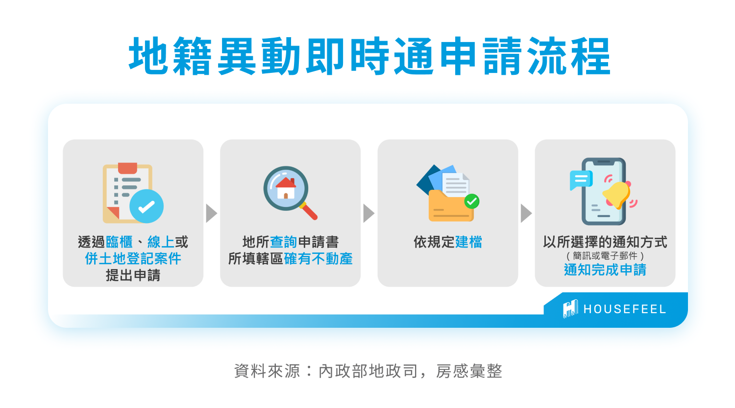 地籍異動即時通申請流程 地籍異動即時通申請流程