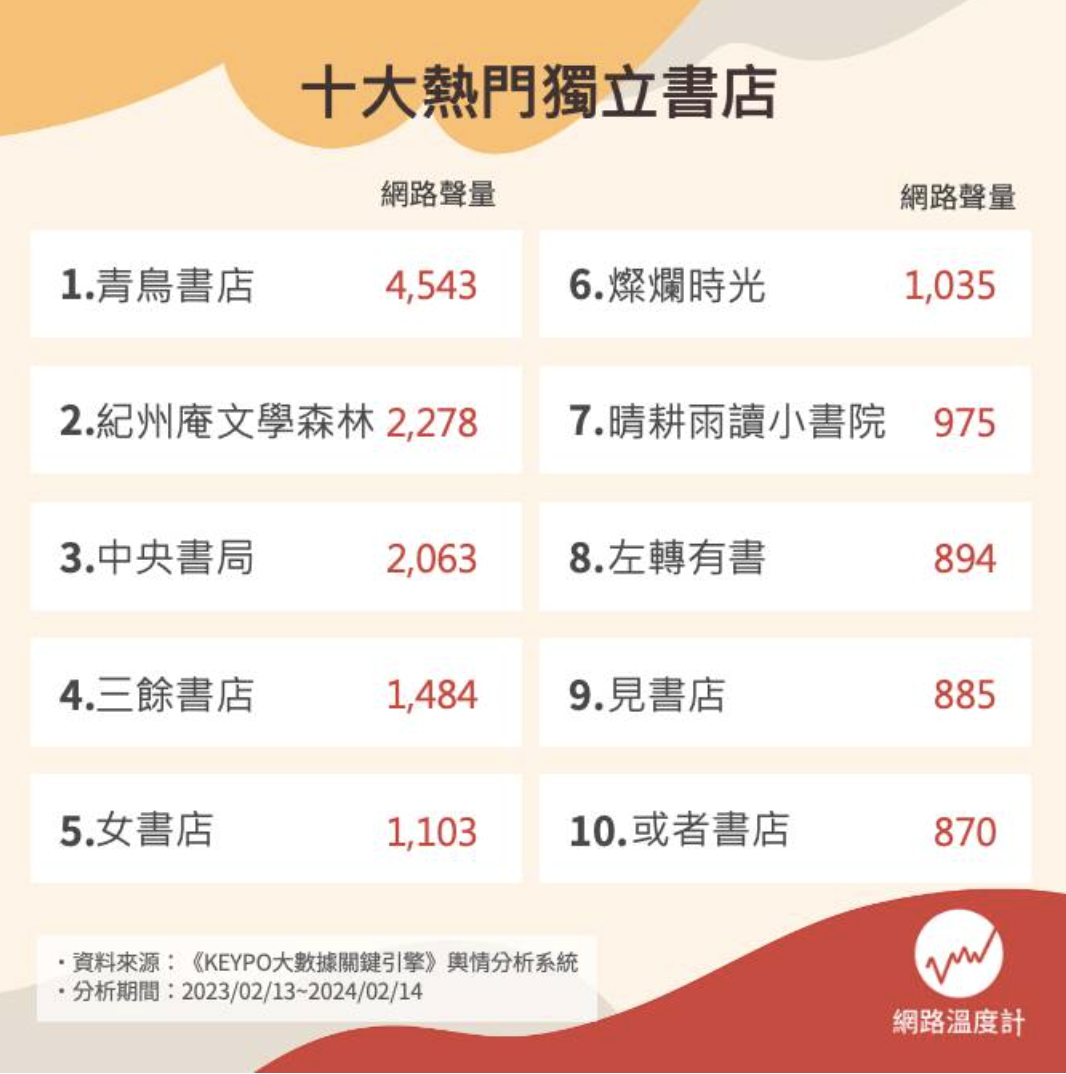 十大熱門獨立書店 十大熱門獨立書店