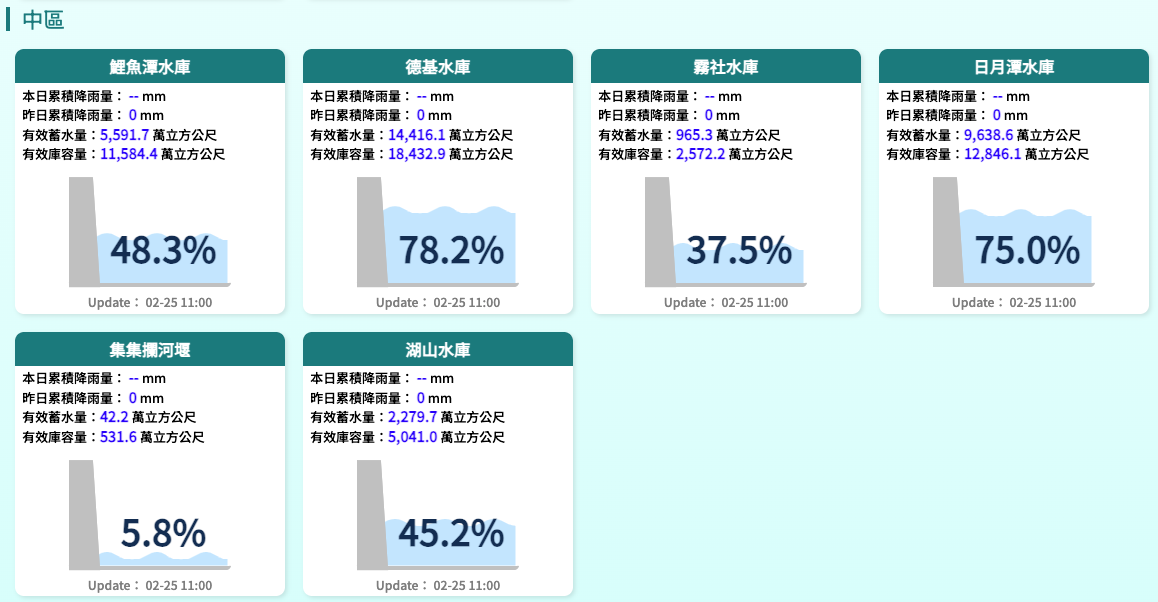 2026年2月中區水庫水情 2026年2月中區水庫水情