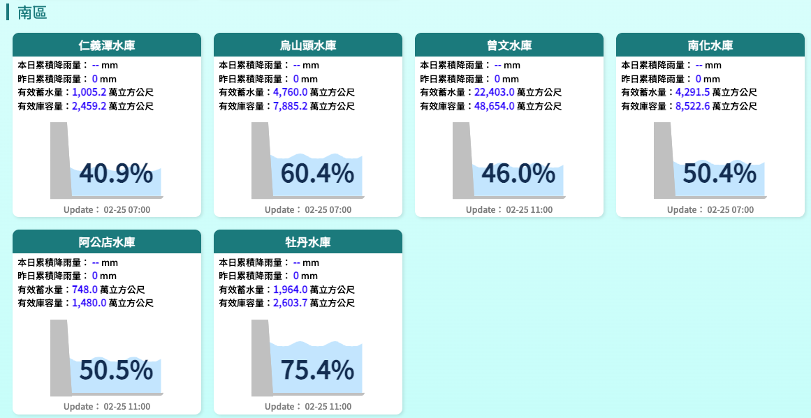 2026年2月南區水庫水情 2026年2月南區水庫水情