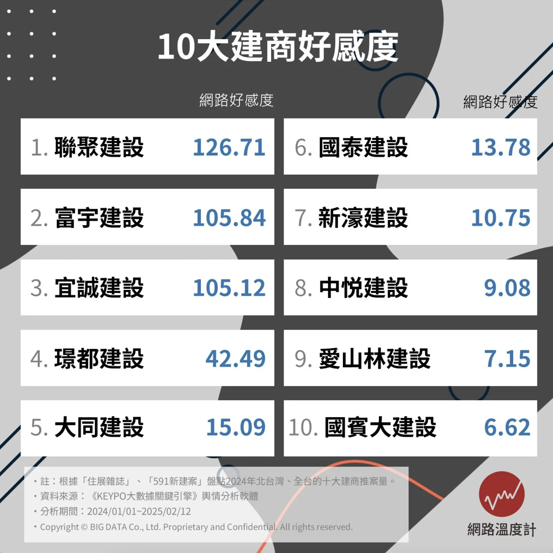 十大建商好感度 十大建商好感度