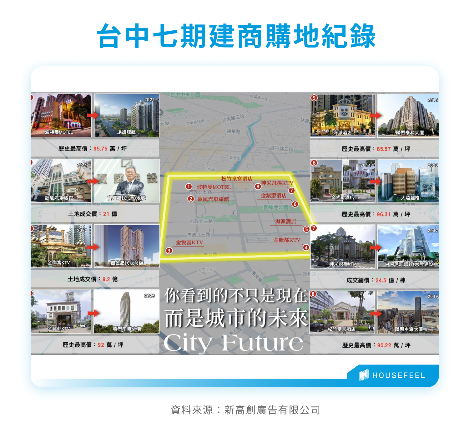 台中七期建商購地紀錄 台中七期建商購地紀錄