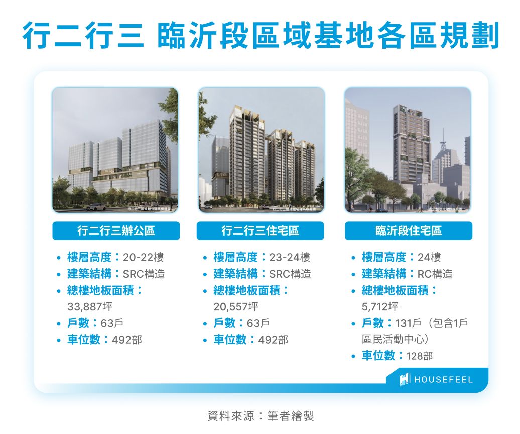 行二行三、臨沂段區域基地各區規劃