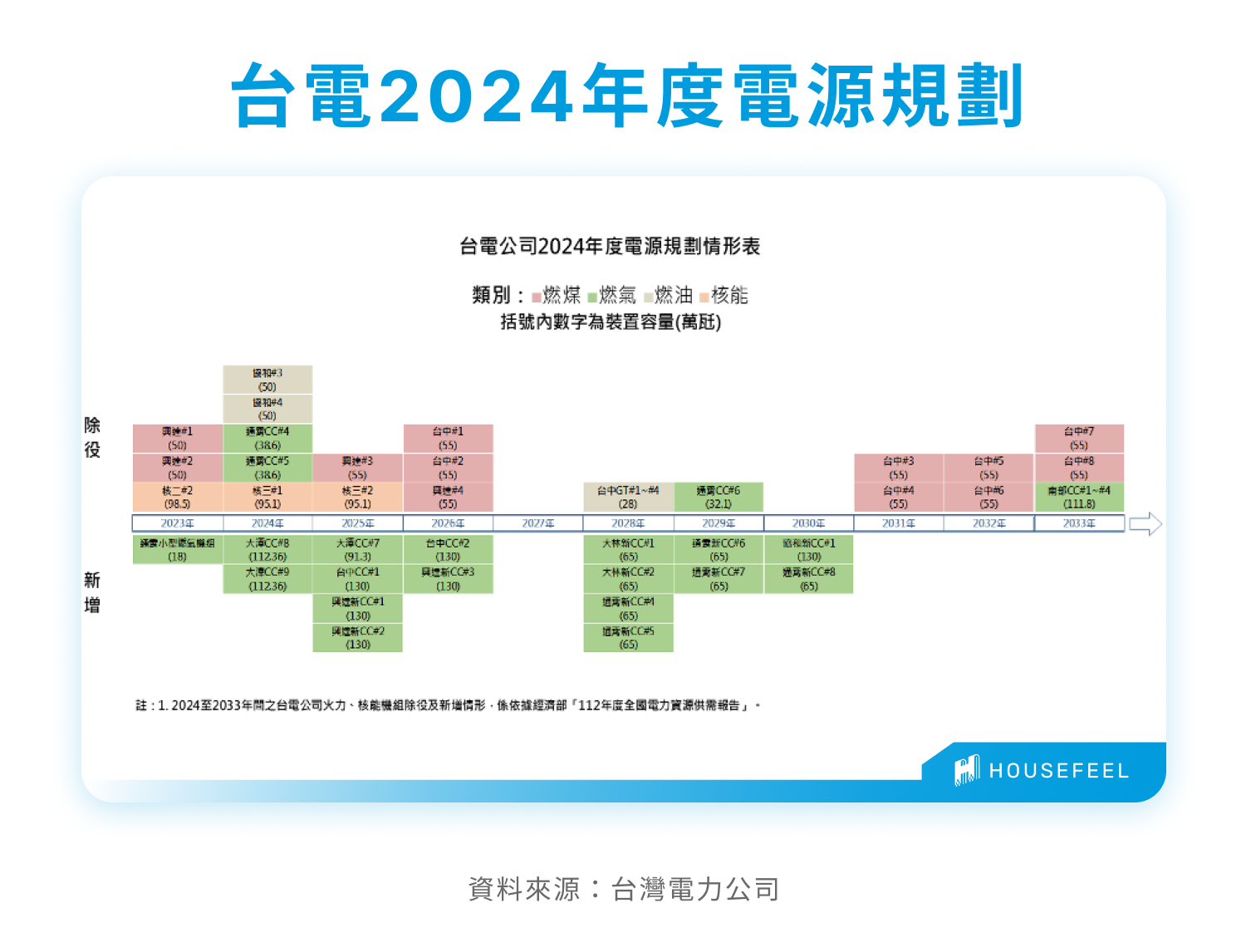 台電2024年度電源規劃