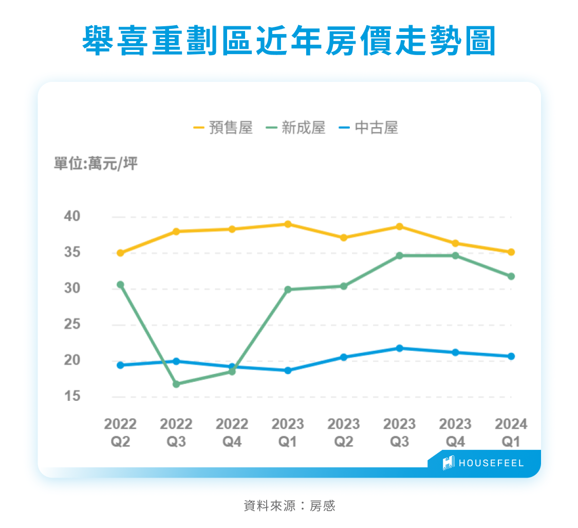 舉喜重劃區近年房價走勢圖 舉喜重劃區近年房價走勢圖