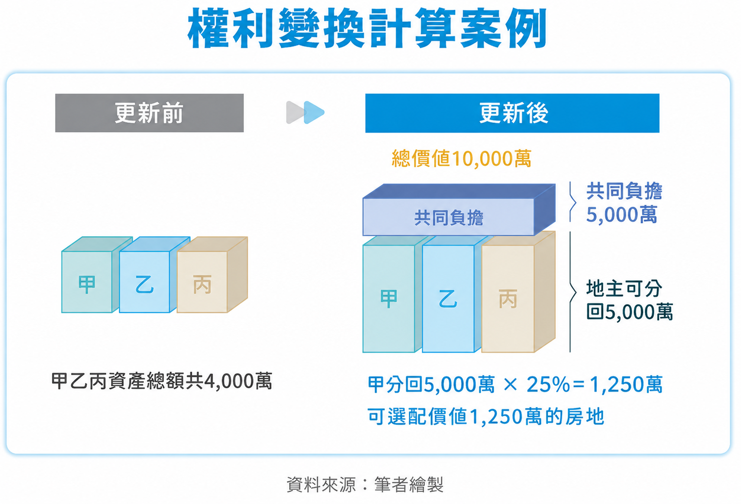 權利變換計算案例 權利變換計算案例