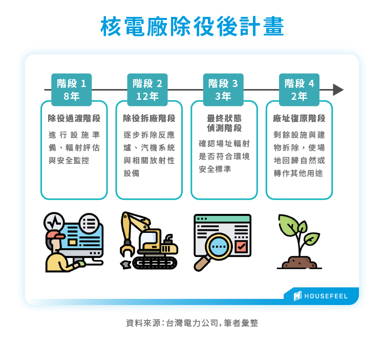 核電廠除役後計畫