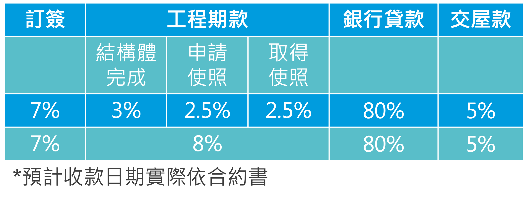 市政官邸3號付款期程 市政官邸3號付款期程