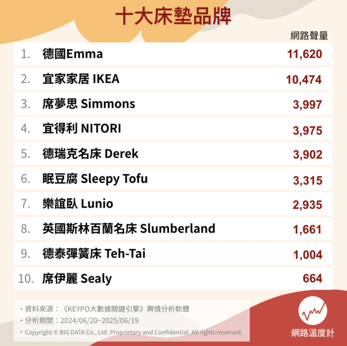 十大床墊品牌推薦