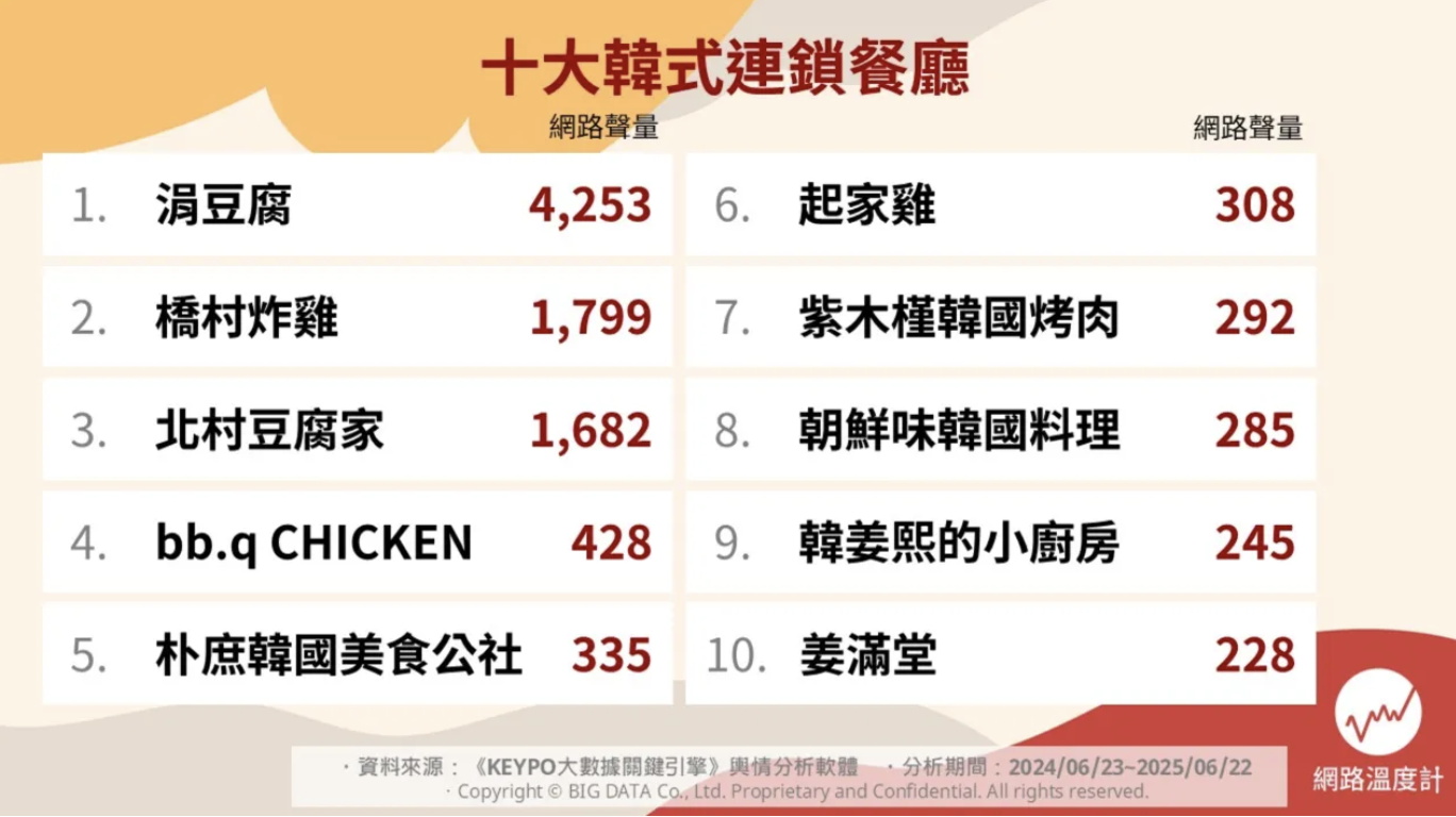 十大韓式連鎖餐廳