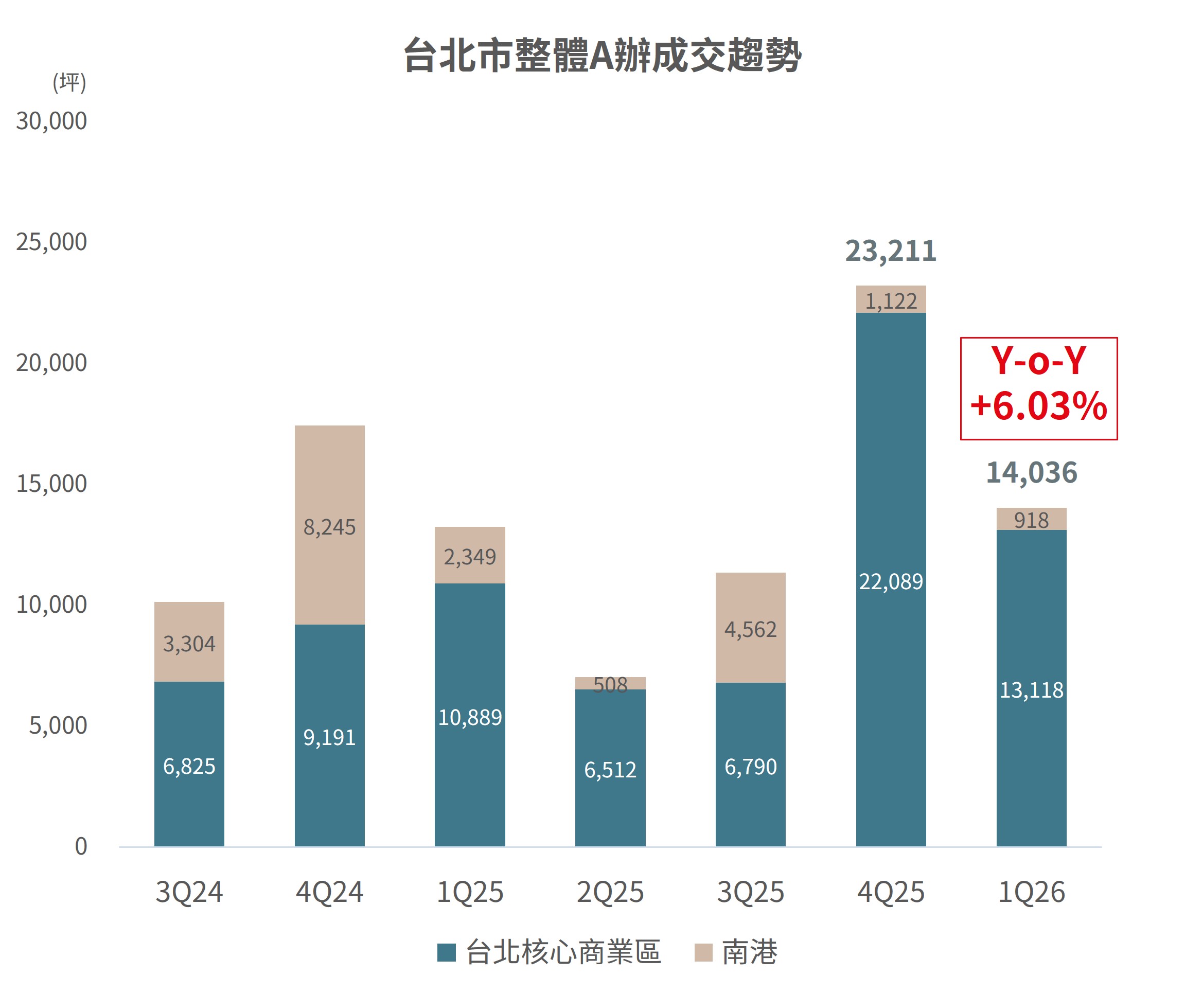 台北市整體A辦成交趨勢