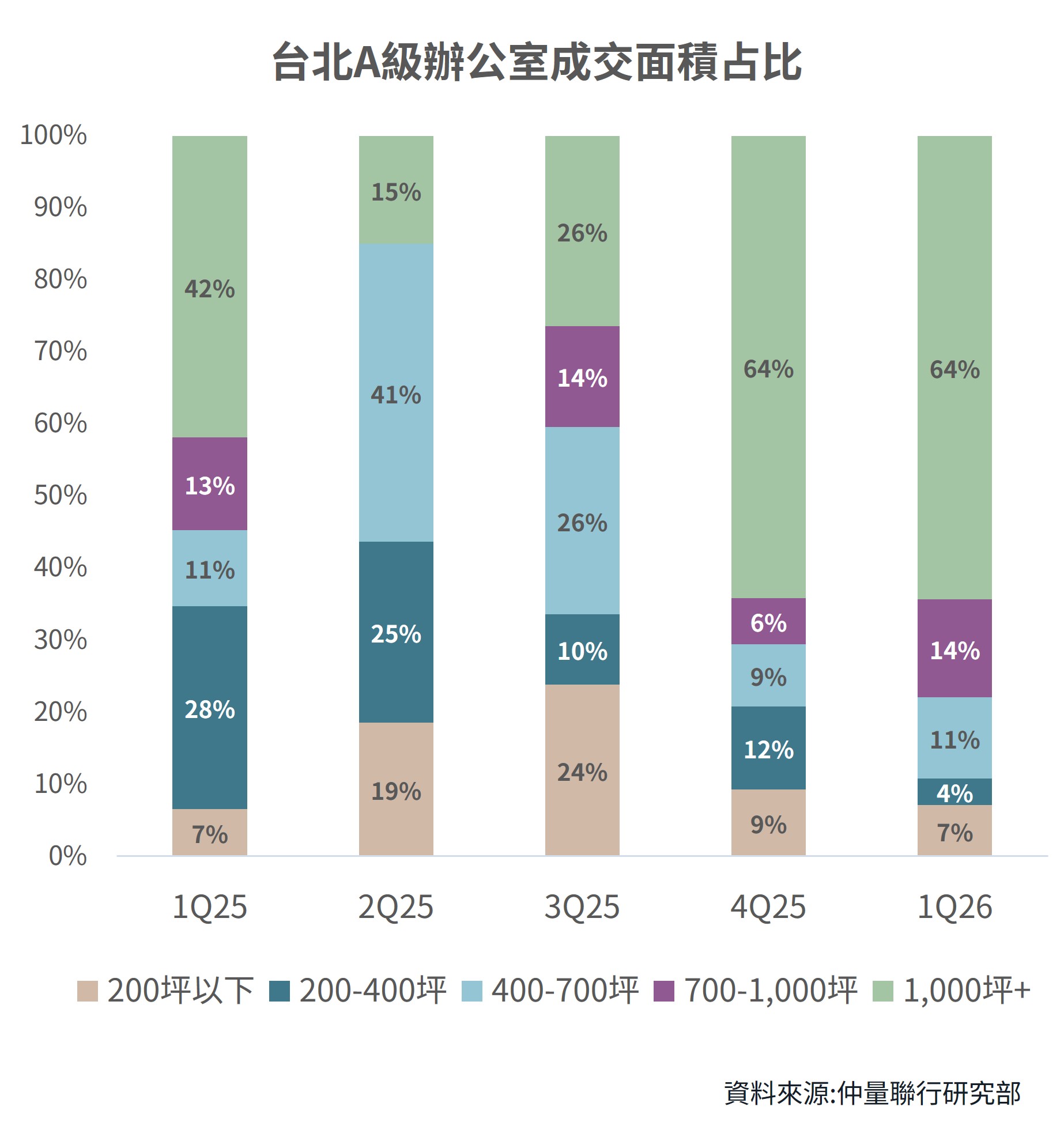 台北市A辦辦公室成交面積占比