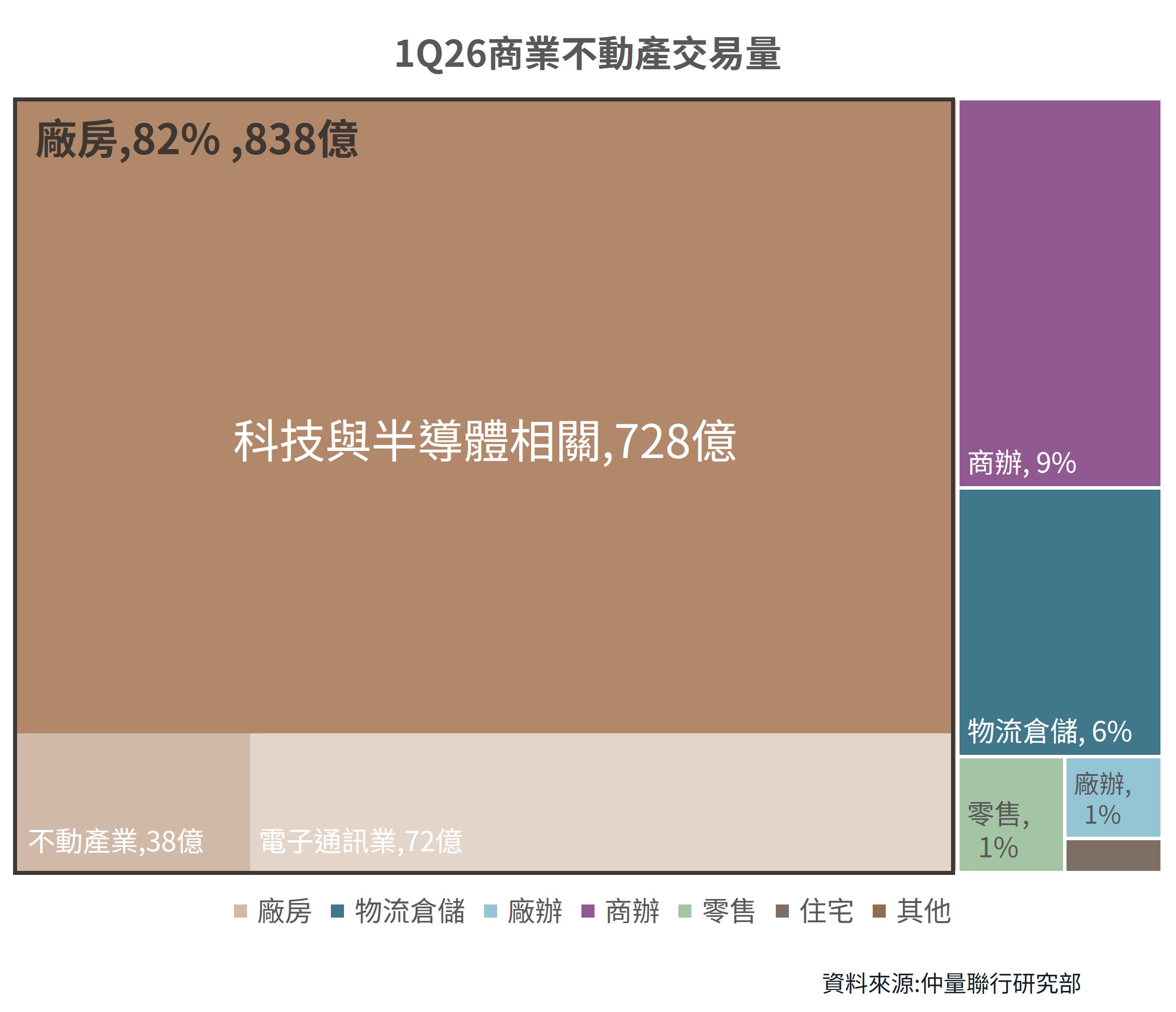 1Q26商業不動產交易量
