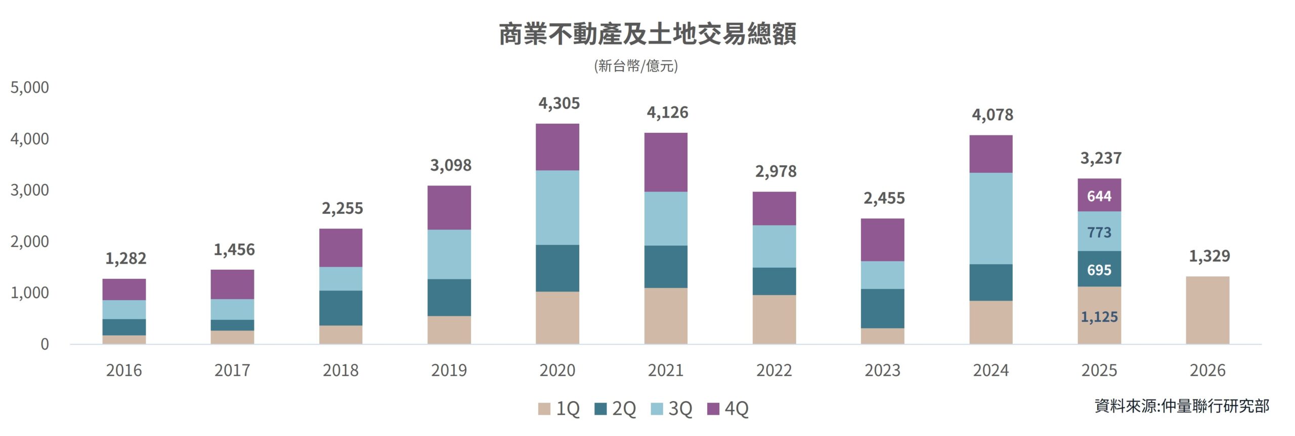 商業不動產及土地交易總額