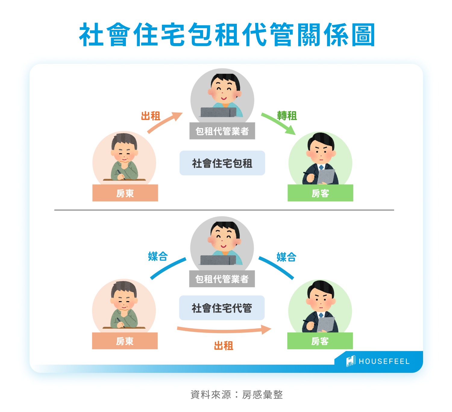 社會住宅包租代管關係圖