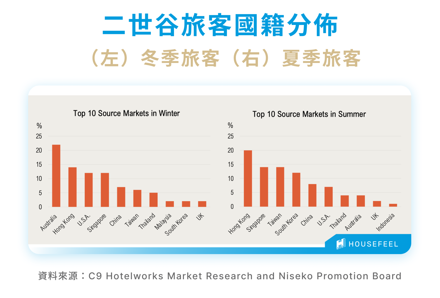 二世谷旅客國籍分佈