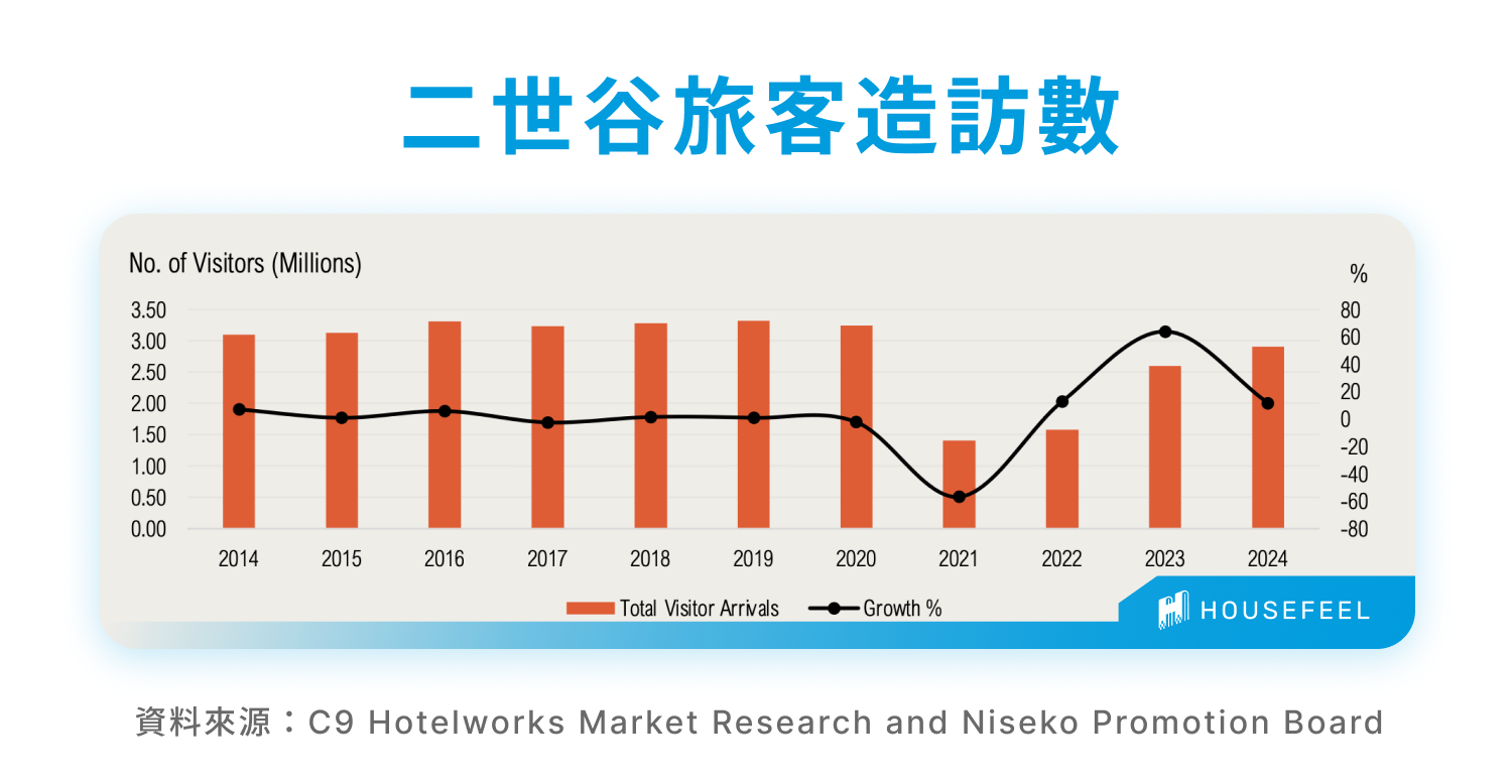 二世谷旅客造訪數
