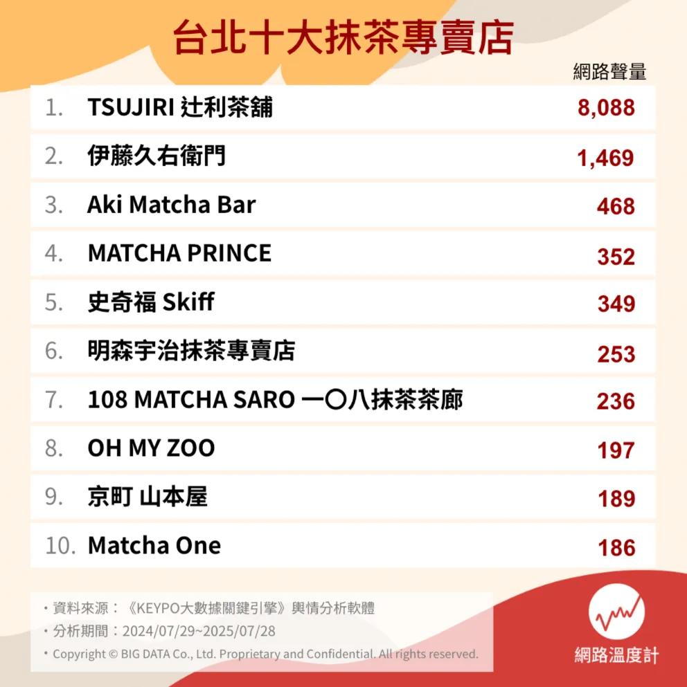 台北十大抹茶專賣店