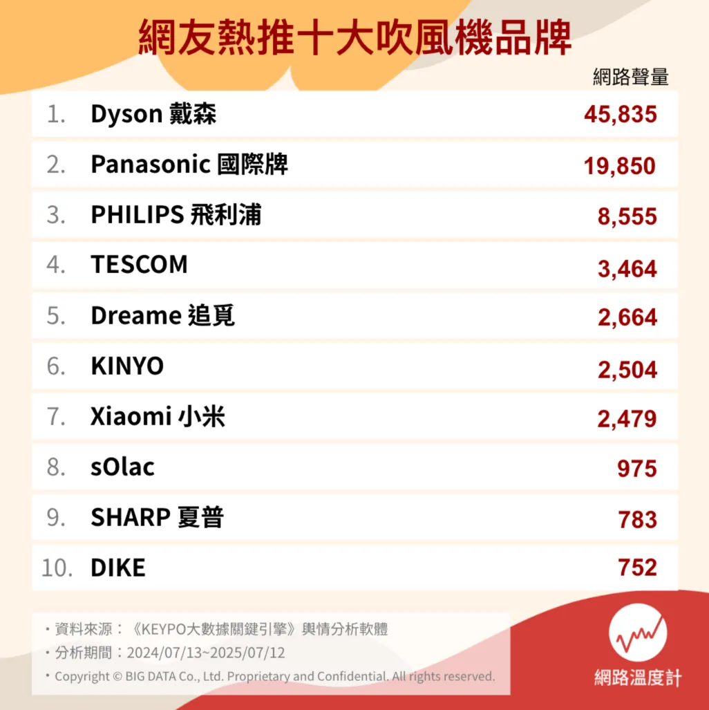 網友熱推十大吹風機品牌 網友熱推十大吹風機品牌