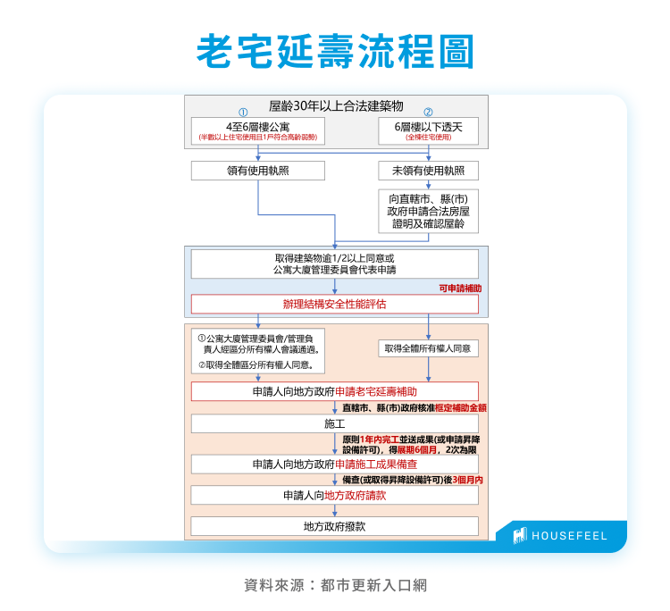 老宅延壽流程圖 老宅延壽流程圖