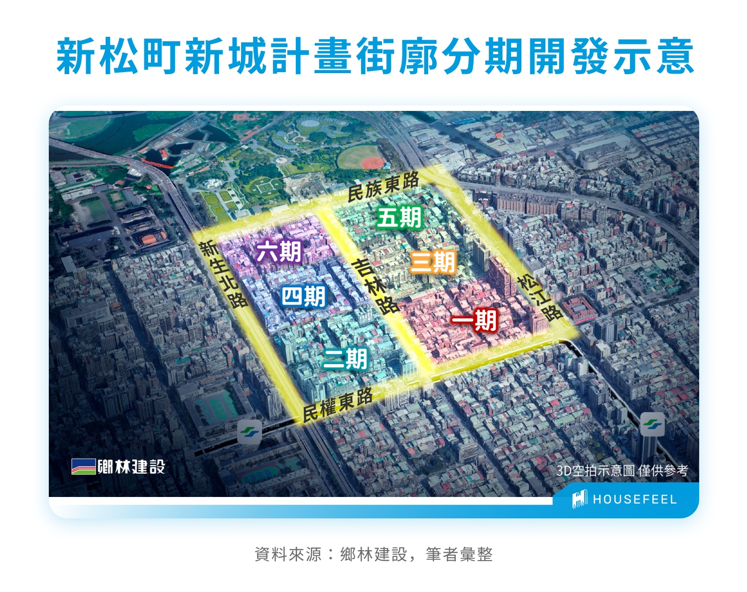 新松町新城計畫街廓分期開發示意