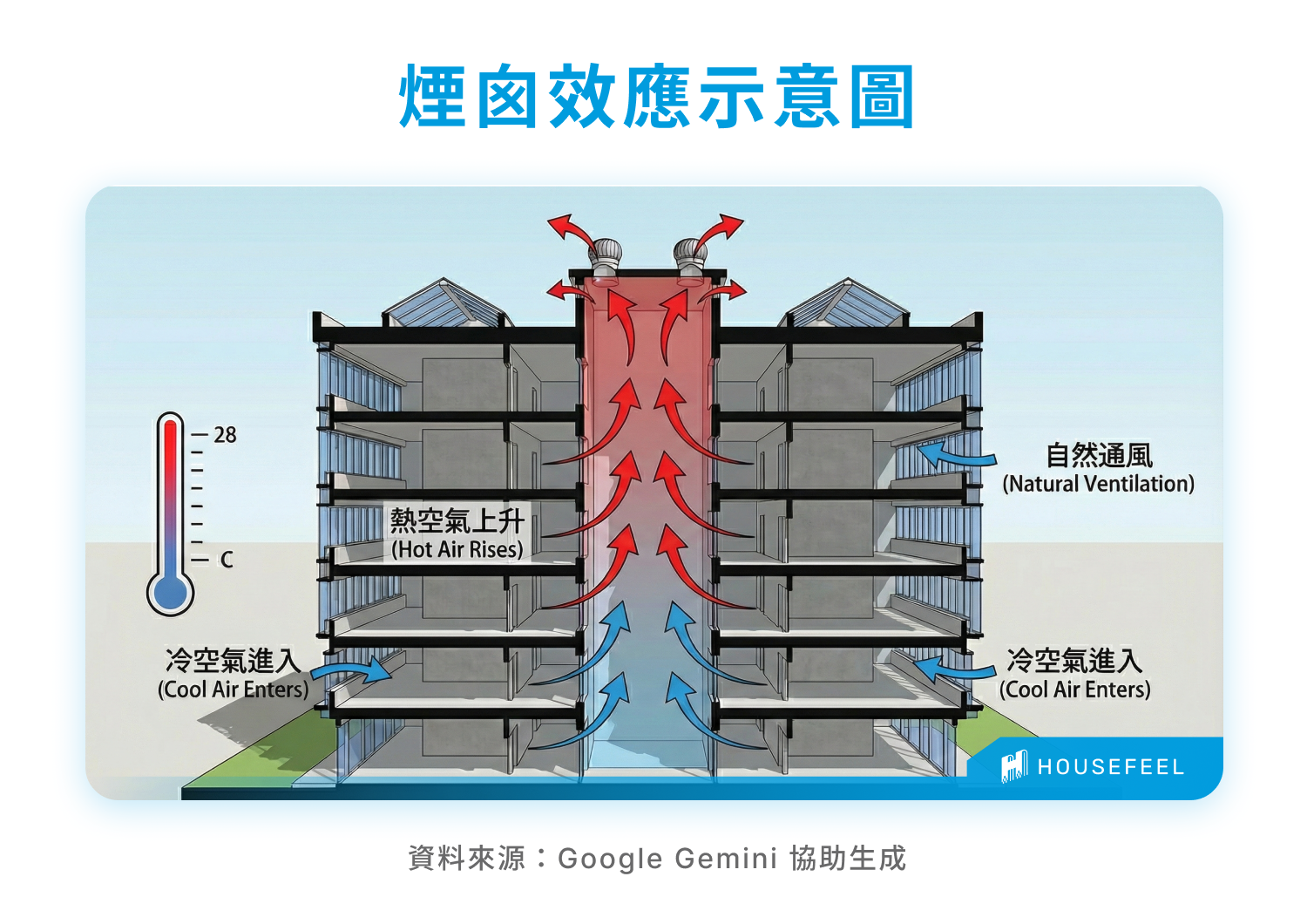 煙囪效應示意圖