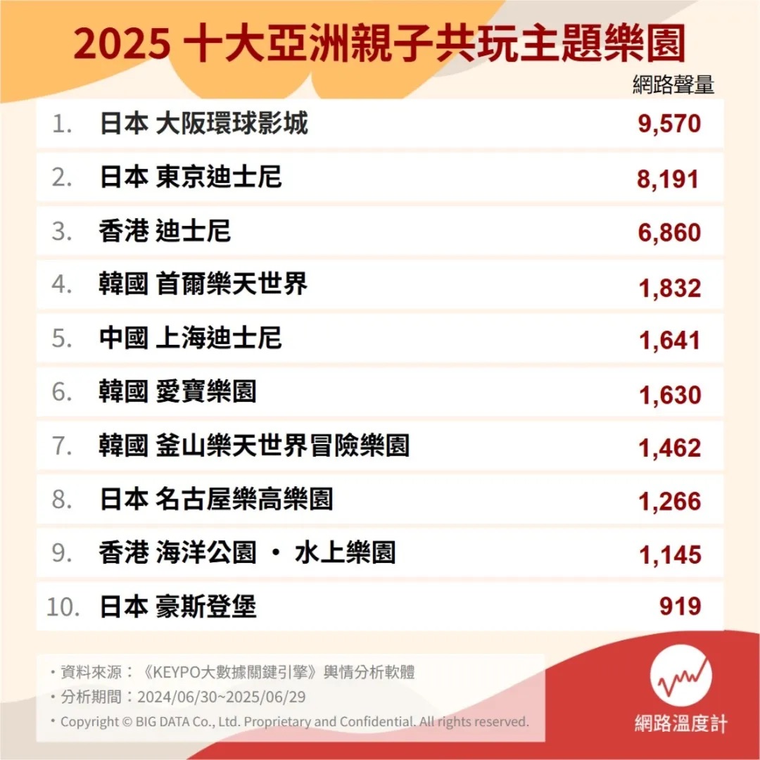 十大亞洲親子共玩主題樂園