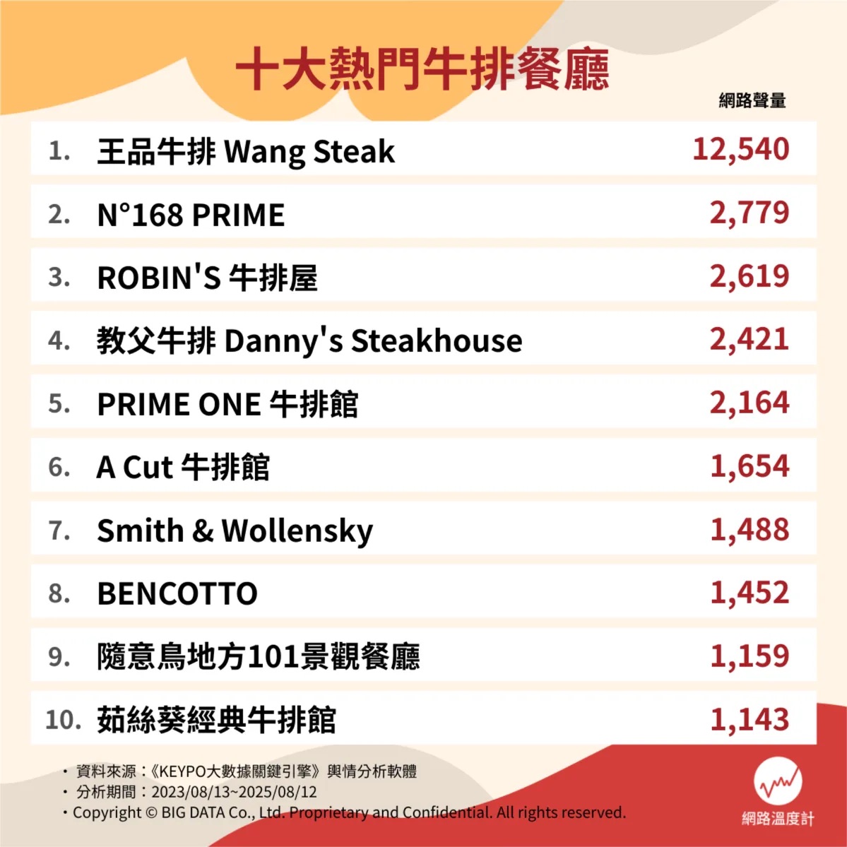 十大推薦牛排餐廳 十大推薦牛排餐廳