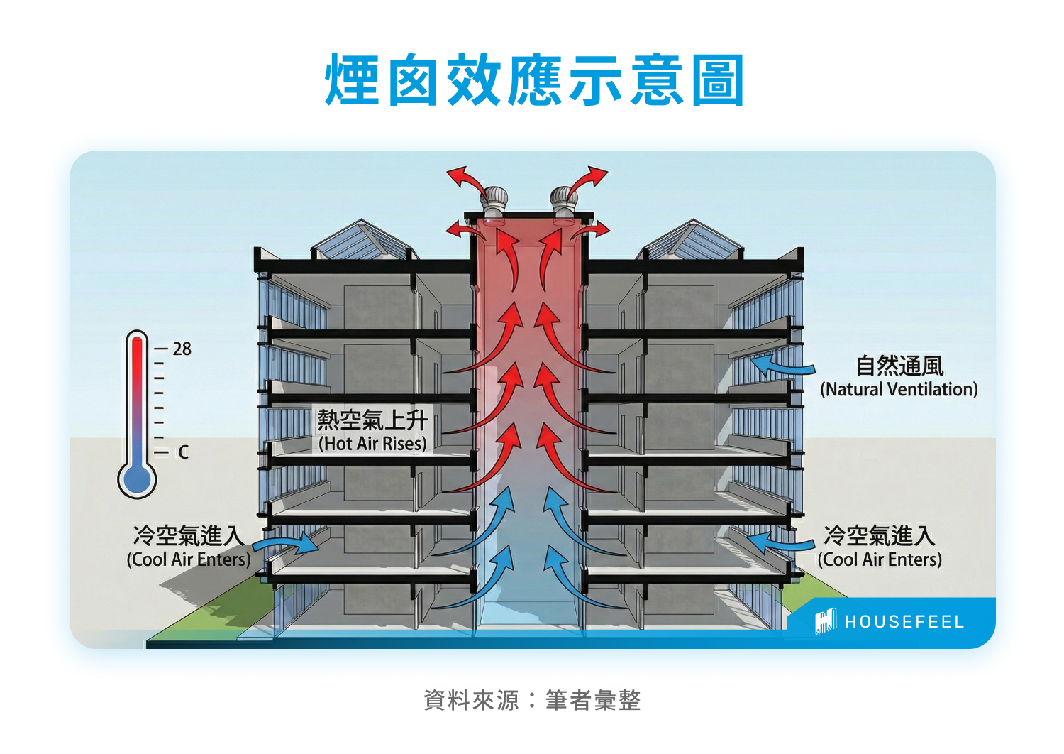 煙囪效應示意圖