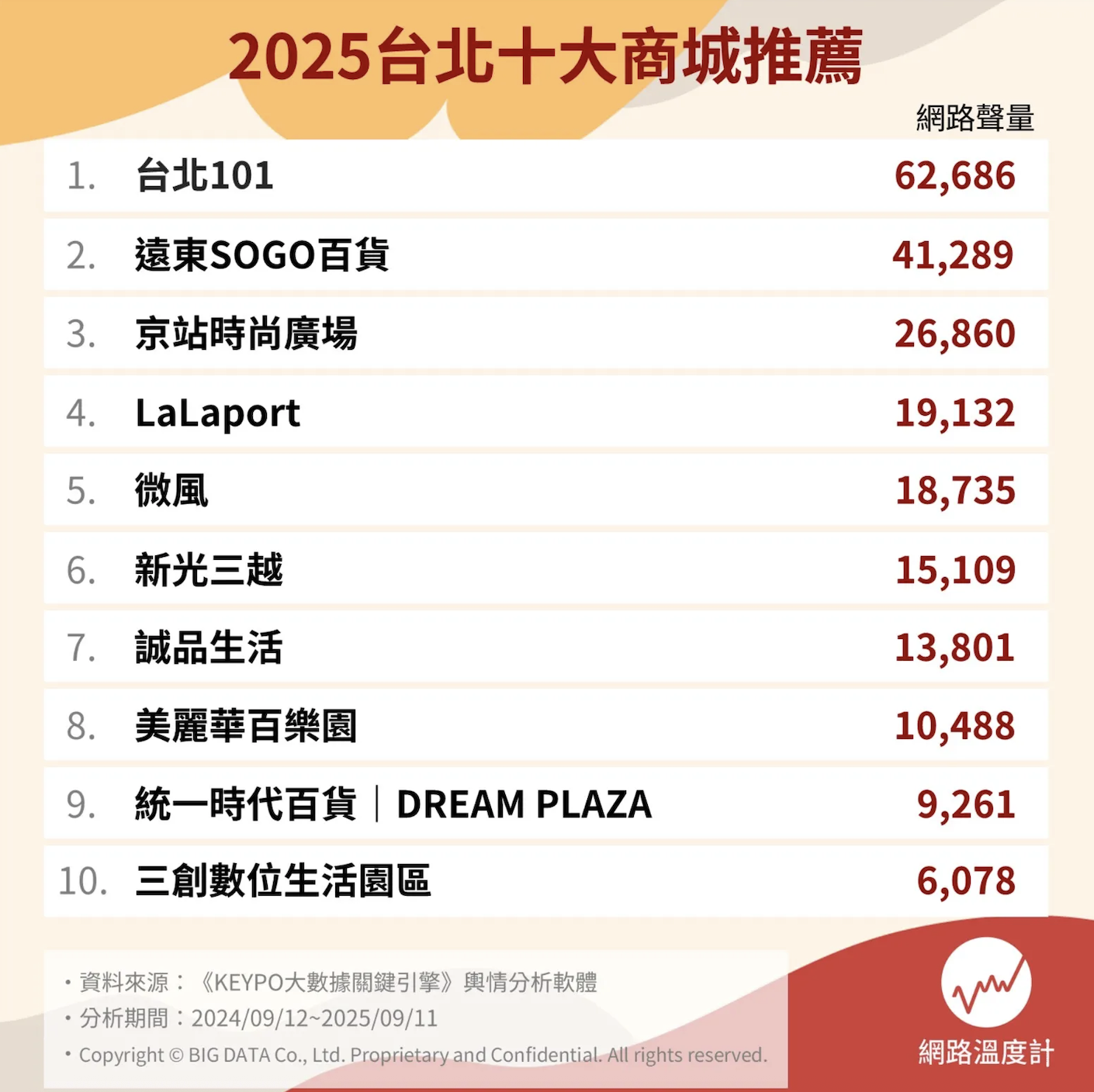 台北十大百貨公司