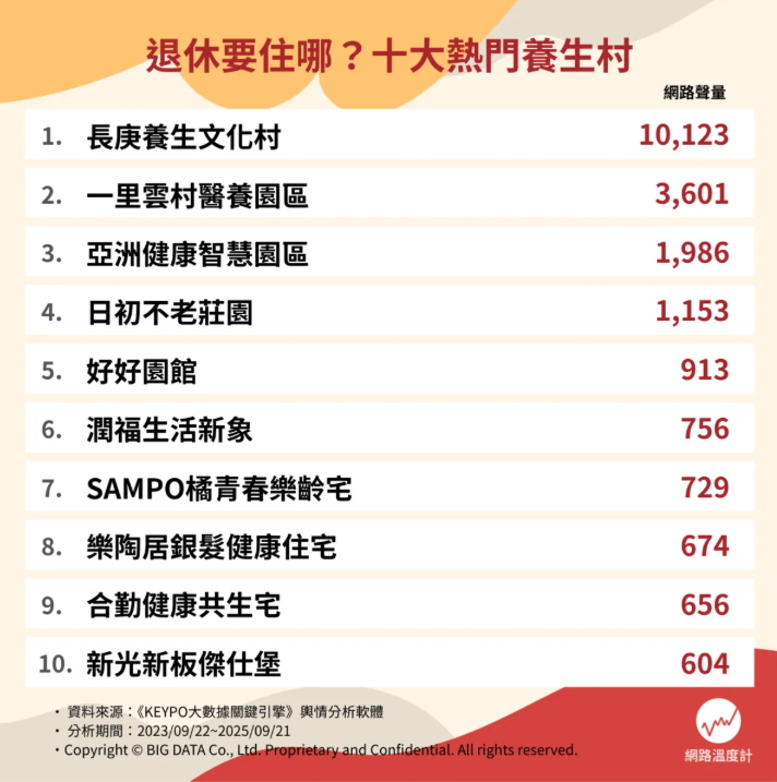 十大熱門養生村