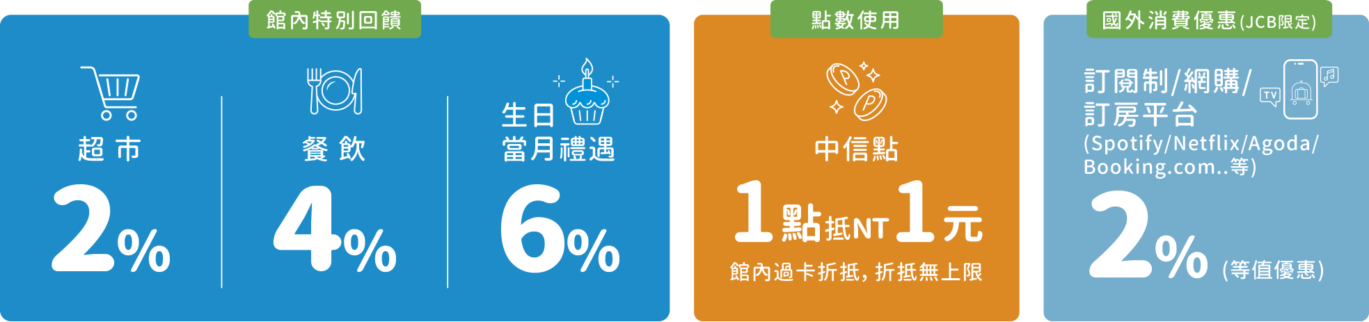 lalaport 信用卡回饋