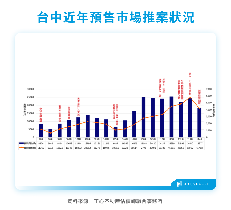 台中近年預售市場推案狀況
