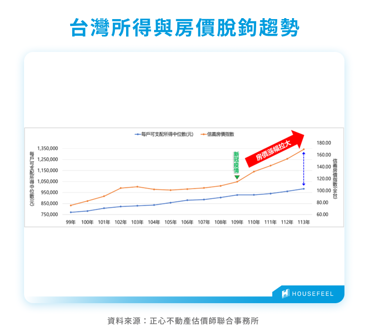 台灣所得與房價脫鉤趨勢 台灣所得與房價脫鉤趨勢