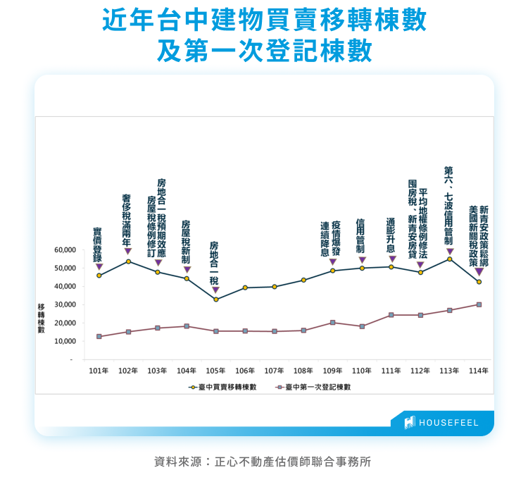 近年台中建物買賣移轉棟數及第一次登記棟數 近年台中建物買賣移轉棟數及第一次登記棟數