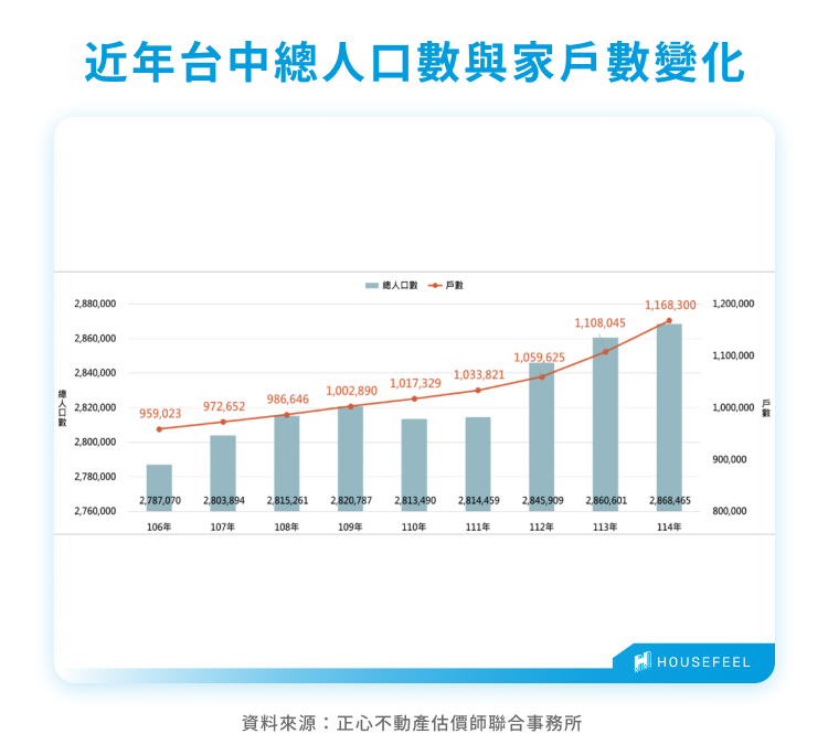 近年台中總人口數與家戶數變化 近年台中總人口數與家戶數變化