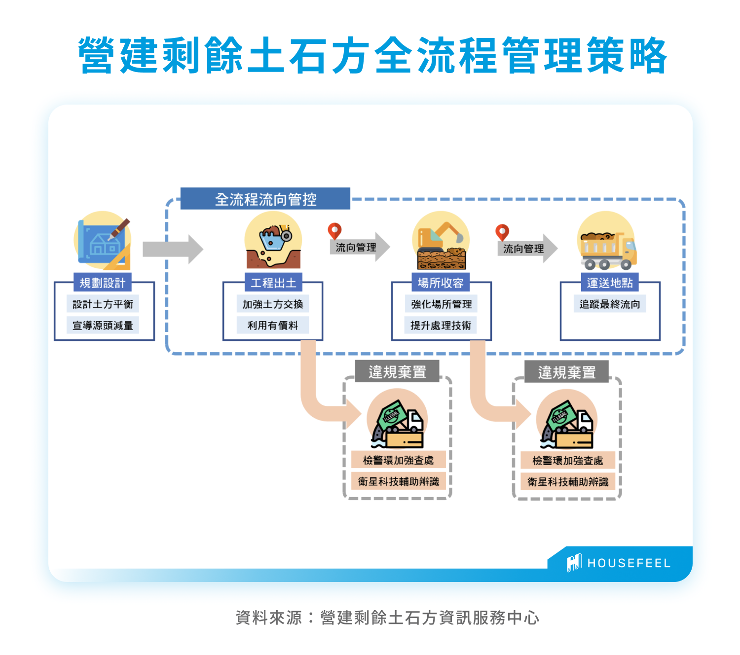 營建剩餘土石方全流程管理策略 營建剩餘土石方全流程管理策略