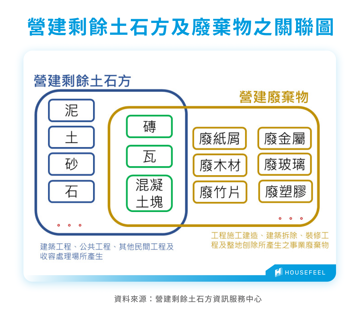 營建剩餘土石方及廢棄物之關聯圖 營建剩餘土石方及廢棄物之關聯圖