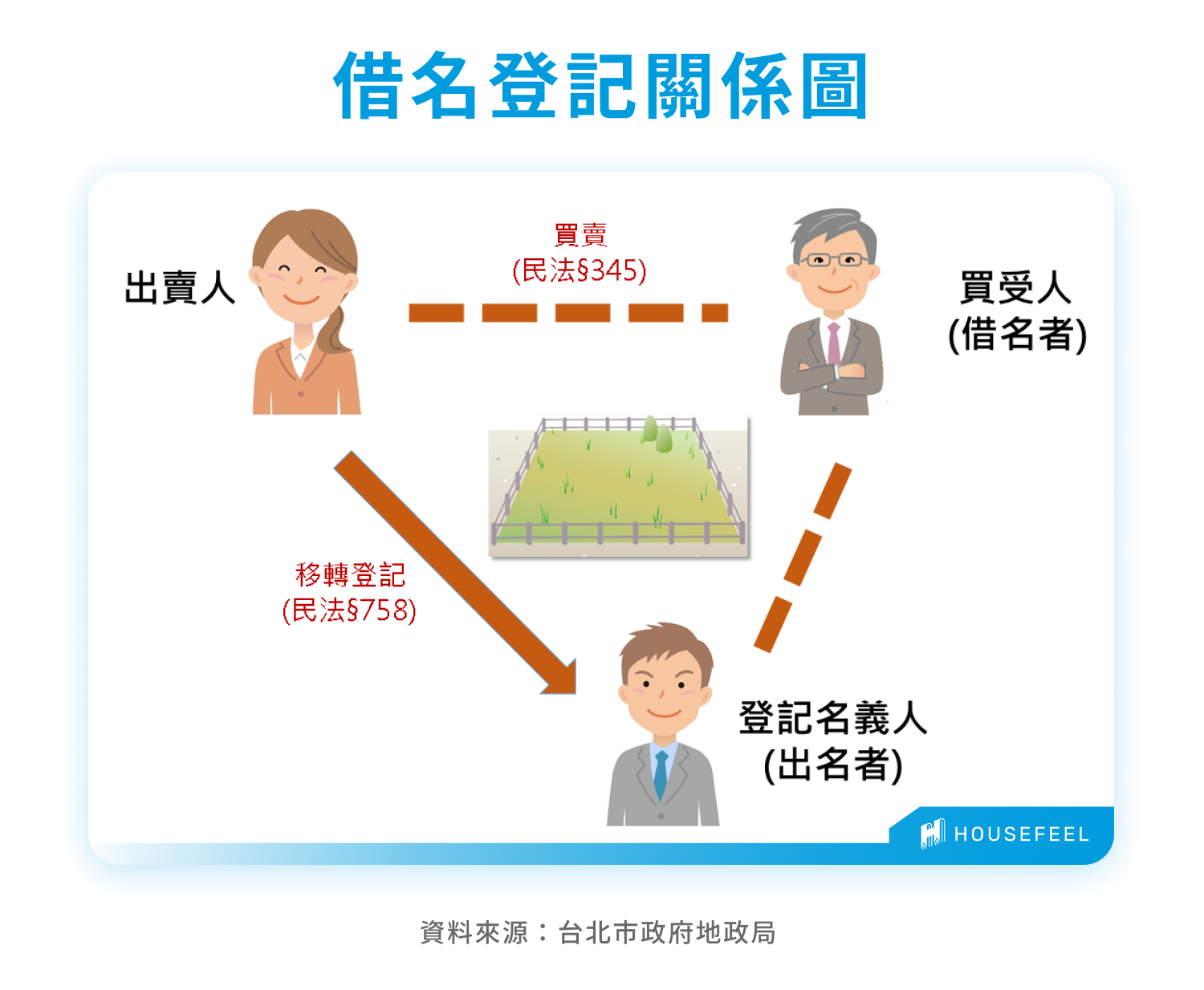借名登記關係圖