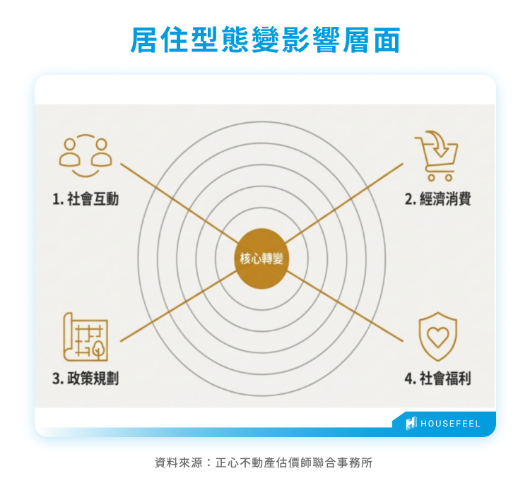 居住型態變影響層面 居住型態變影響層面