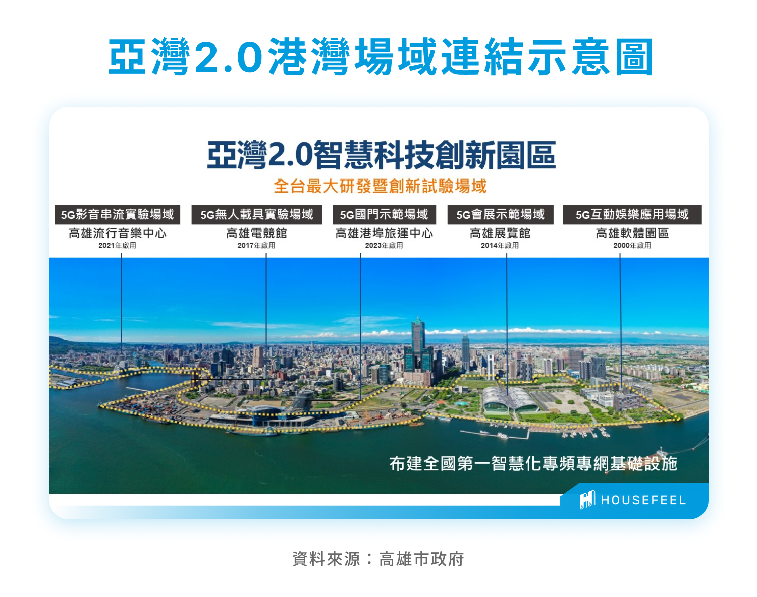 亞灣2.0港灣場域連結示意圖 亞灣2.0港灣場域連結示意圖