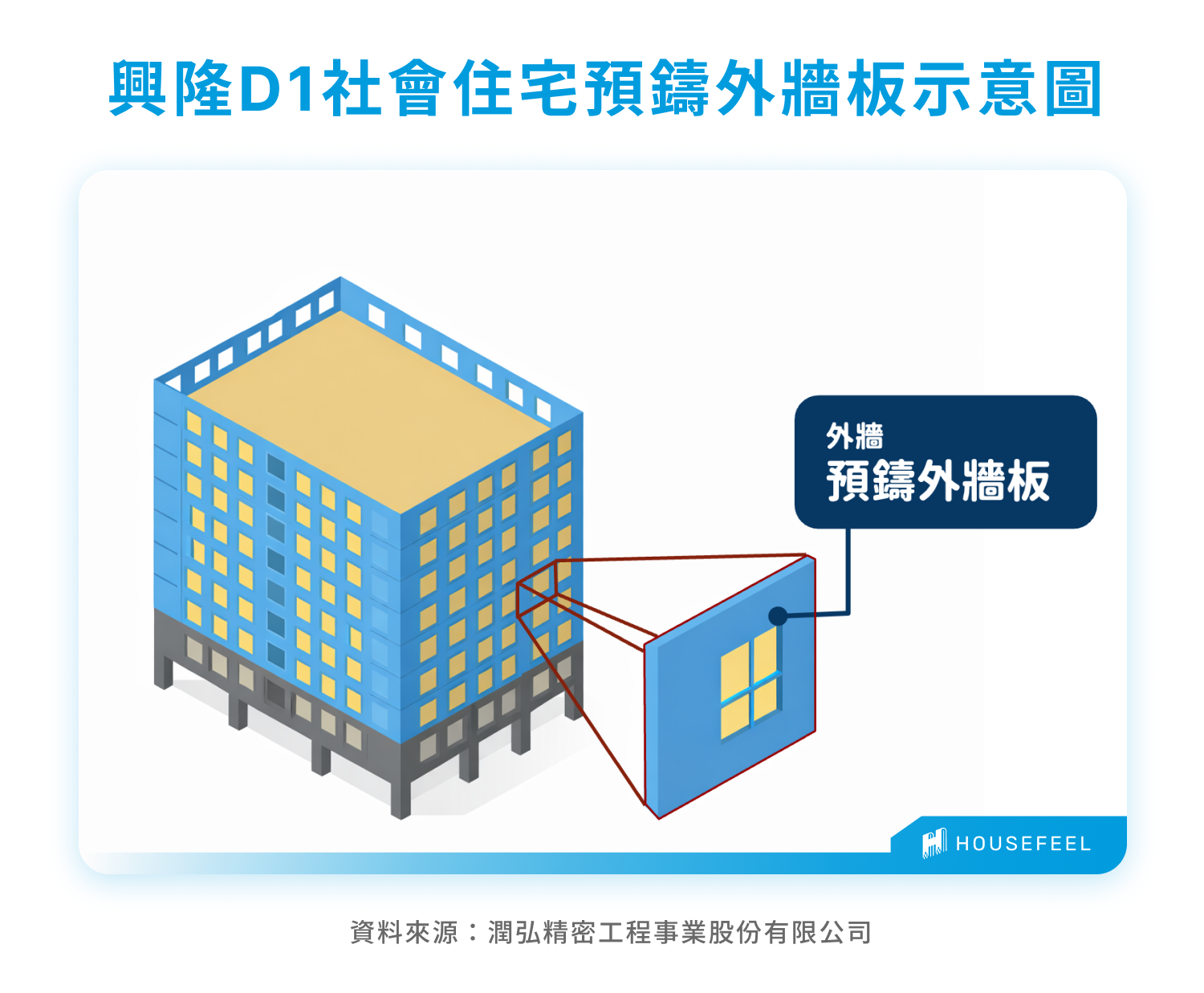 興隆D1社會住宅預鑄外牆板示意圖