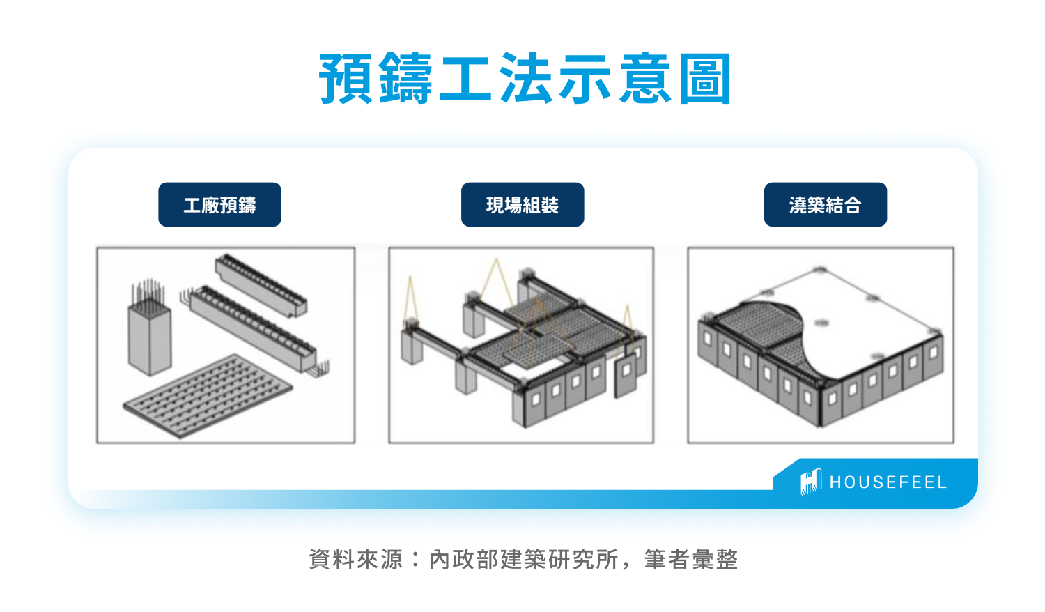 預鑄工法示意圖