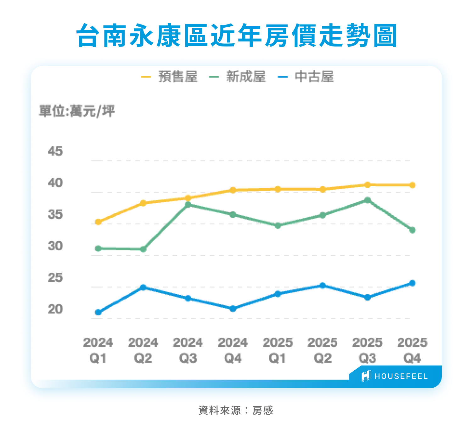 台南永康區近年房價走勢圖 台南永康區近年房價走勢圖