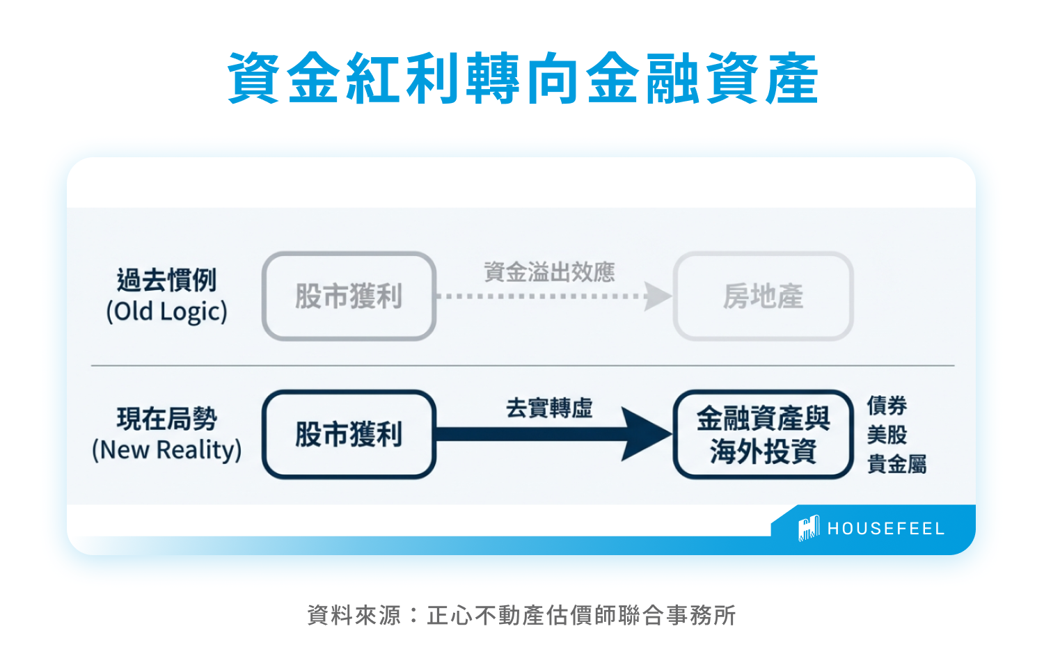 資金紅利轉向金融資產