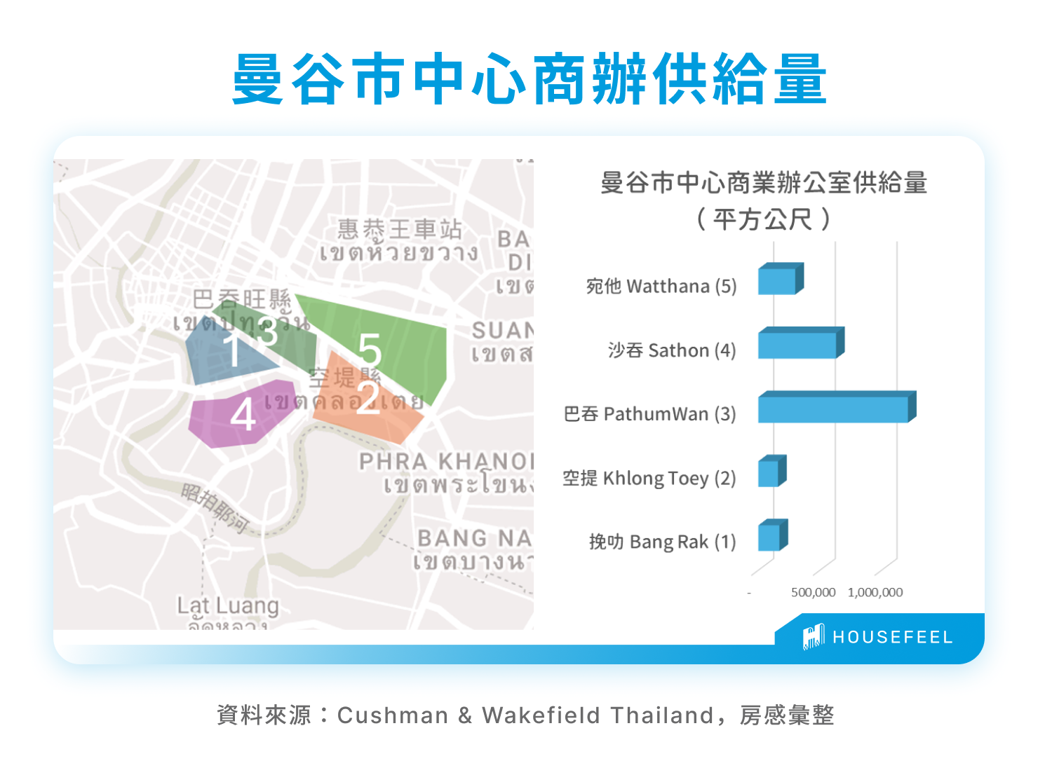 曼谷市中心商辦供給量