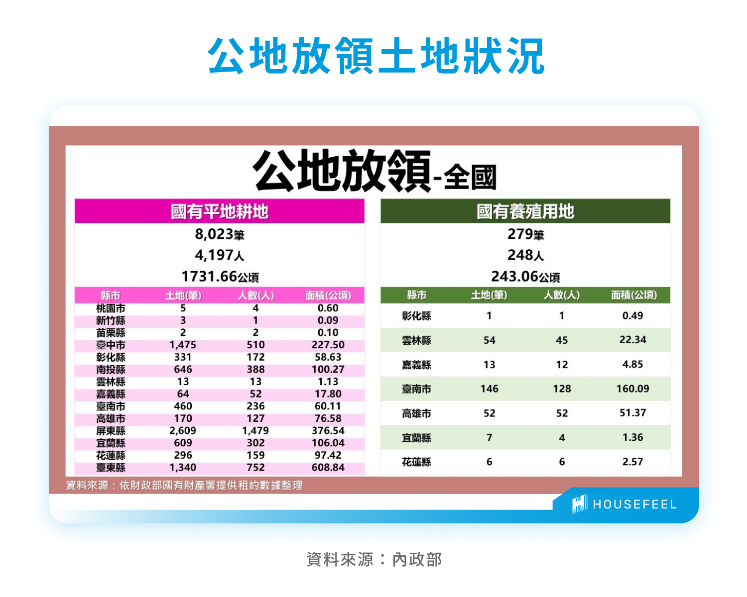 公地放領土地狀況 公地放領土地狀況